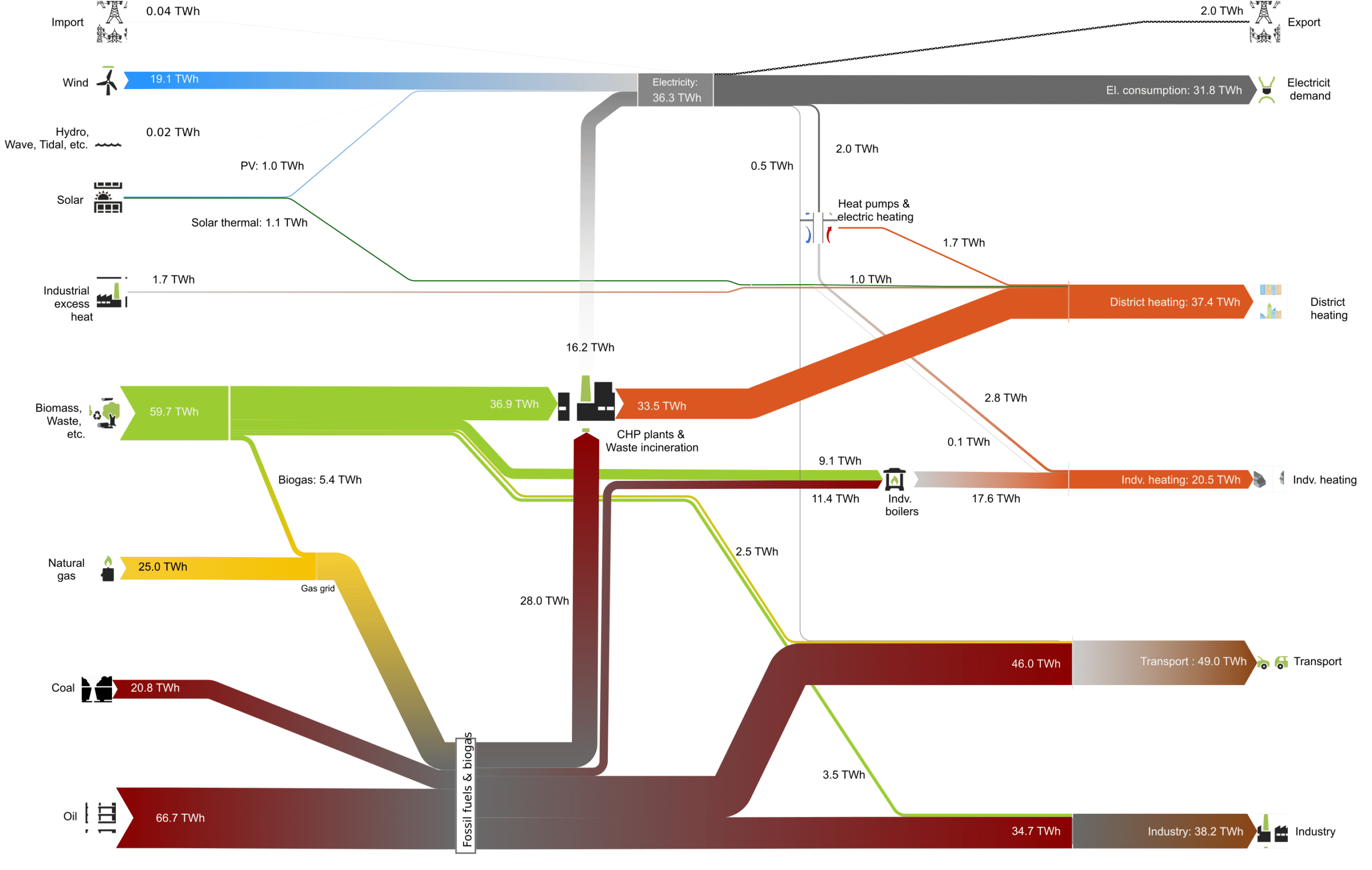 Energy landscape of Denmark 2020 versus 2045. Article about Fit for 55