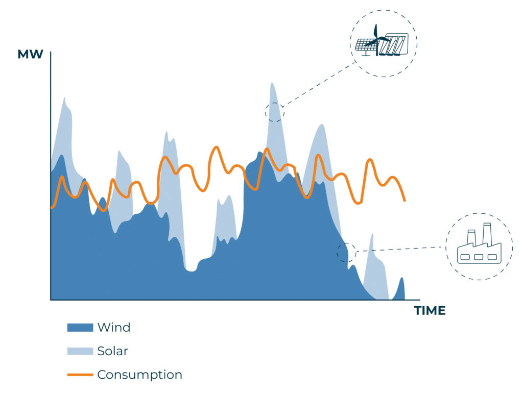 A graph that shows the balance between production and demand with renewables, which is very important for the energy trading markets